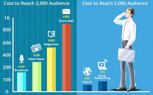 Chi phí trung bình cho việc tiếp cận 2.000 người của các phương tiện truyền thông