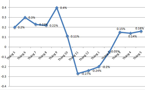 Diễn biến CPI qua các tháng - Nguồn: Tổng cục Thống kê.<br>