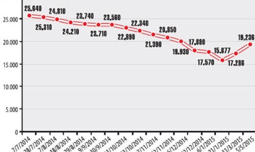 Giá xăng “giảm như xoa, tăng như đấm”