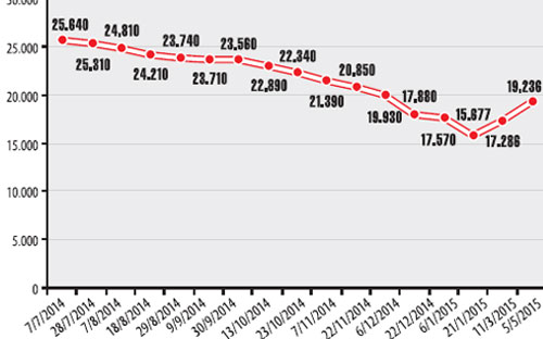 Diễn biến giá xăng RON 92 - Đơn vị: đồng/lít.<br>