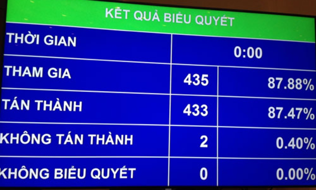 Kết quả biểu quyết sáng 18/6 của Quốc hội.