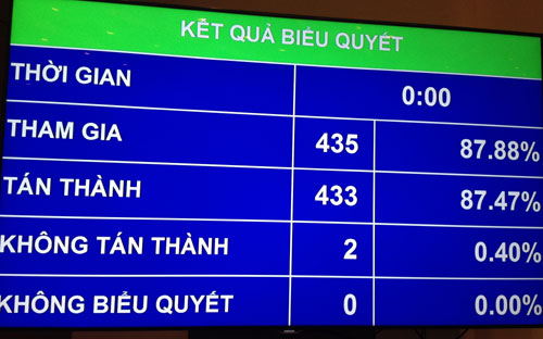 Kết quả biểu quyết sáng 18/6 của Quốc hội.