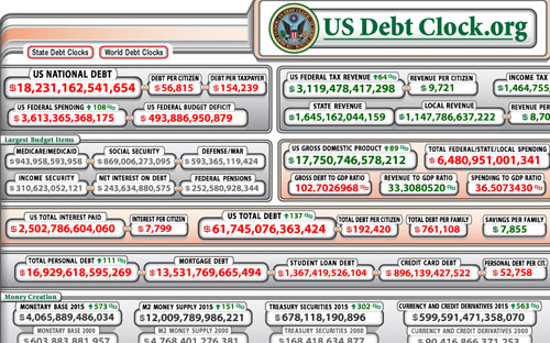 Bảng đồng hồ nợ công của Mỹ tính đến chiều 18/5 theo giờ Việt Nam.<br>