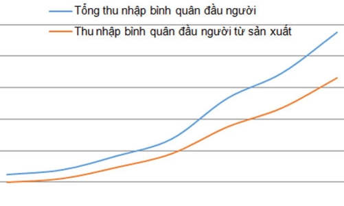 Những ngộ nhận quanh chỉ tiêu GDP