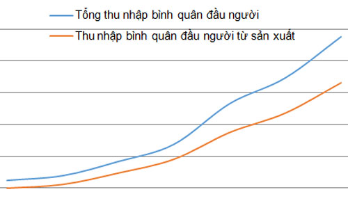 Biểu đồ so sánh tổng thu nhập bình quân đầu người và thu nhập bình quân đầu người từ sản xuất từ 2005-2012.<br>
