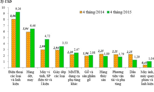 Nhập siêu 4 tháng còn trên 2 tỷ USD