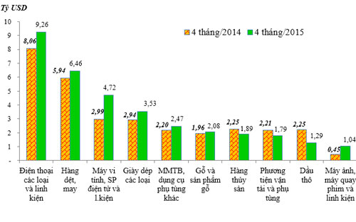 <span>Kim ngạch xuất khẩu 10 nhóm hàng lớn nhất
4 tháng đầu năm 2015</span><span>&nbsp;</span>so với cùng kỳ
năm 2014 - Nguồn: Tổng cục Hải quan.<strong><br></strong>