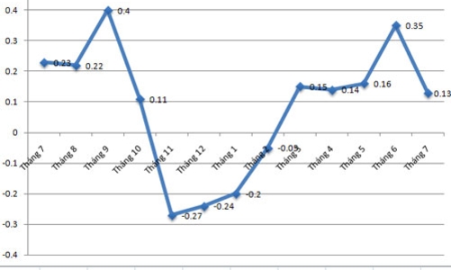 CPI 7 tháng qua tăng thấp nhất 13 năm