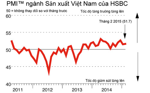 Nguồn: Markit, HSBC.
