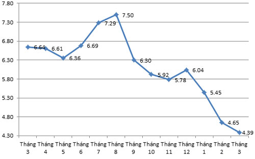 Diễn biến CPI so cùng tháng năm trước trong 12 tháng qua - Nguồn: Tổng cục Thống kê.
