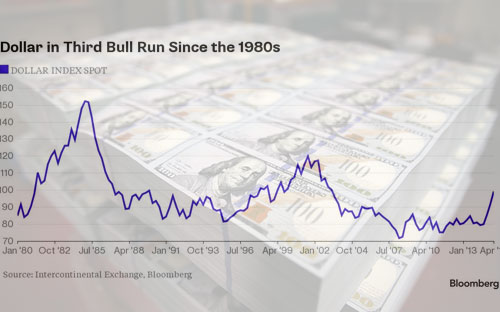 Chỉ số USD so với rổ tiền tệ mạnh - Nguồn: Bloomberg.<br>