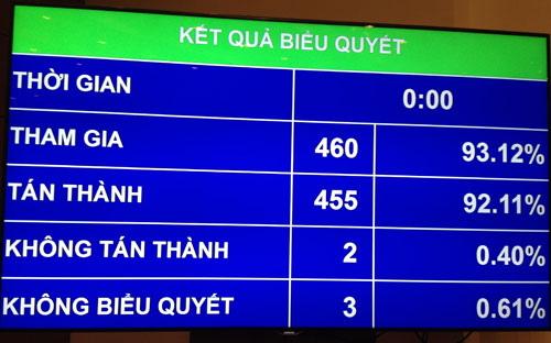 <span style="font-family: 'Times New Roman'; font-size: 15px;">Quốc hội yêu cầu khi đã xác định có oan sai, &nbsp;phải kịp thời minh oan, bồi thường cho người bị thiệt hại theo quy định.</span>