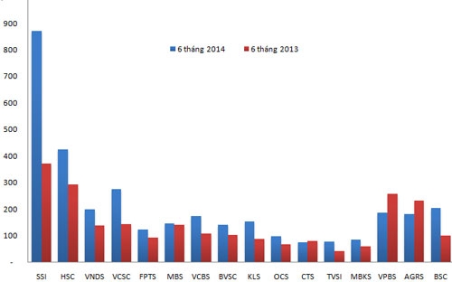 Công ty chứng khoán thắng đậm: Cuộc đua của các “ông lớn” 1