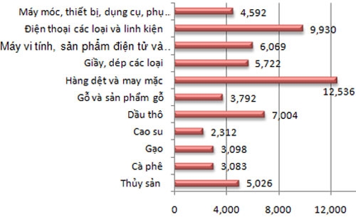 Ước kim ngạch xuất khẩu của một số nhóm hàng trong 10 tháng - Đơn vị: triệu USD.<br>