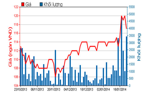 Diễn biến giá cổ phiếu DHG trong 3 tháng qua - Nguồn: HOSE.<br>