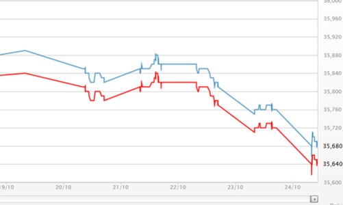 Giá vàng tiếp tục giảm, USD lên gần 21.300 đồng