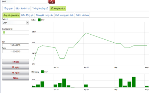 Diễn biến giá cổ phiếu DNP trong tháng qua - Nguồn: HNX.<br>