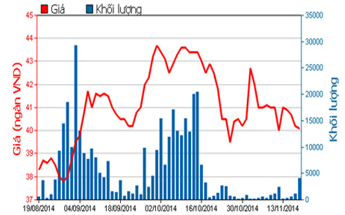Diễn biến giá cổ phiếu DPR trong 3 tháng qua - Nguồn: HOSE.<br>