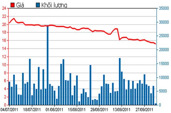 Diễn biến giá cổ phiếu DXG trong 3 tháng qua - Nguồn: HSX.