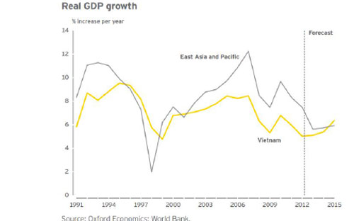 Biểu đồ GDP thực tế của Việt Nam so với các nước Đông Á và Thái Bình Dương.<br>