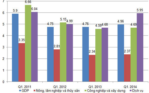 GDP quý 1 tăng cao nhất trong 3 năm 1