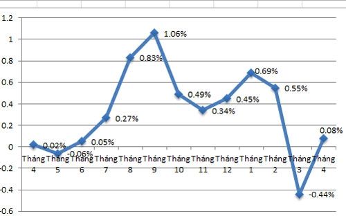 Diễn biến CPI so tháng trước 12 tháng qua - Nguồn: Tổng cục Thống kê.