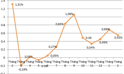 CPI tăng thấp nhất 10 năm vì cầu tiêu dùng yếu