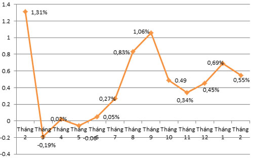 Diễn biến CPI trong 1 năm qua - Nguồn: Tổng cục Thống kê.<br>