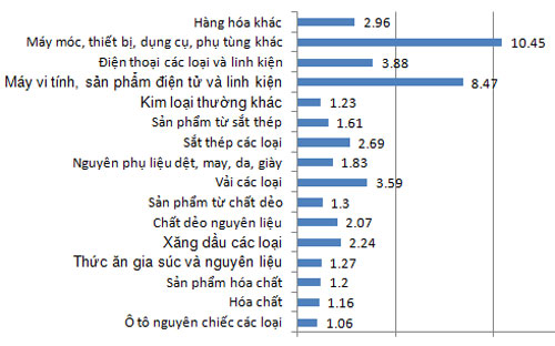 Kim ngạch nhập khẩu của các nhóm, mặt hàng chủ yếu từ đầu năm đến 15/5/2015 (Đơn vị: tỷ USD) - Nguồn: Tổng cục Hải quan.<br>