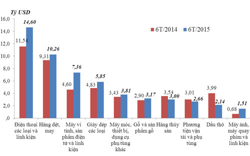 Kim ngạch xuất khẩu 10 nhóm hàng lớn nhất 6 tháng năm 2015 so với cùng kỳ năm 2014.<br>