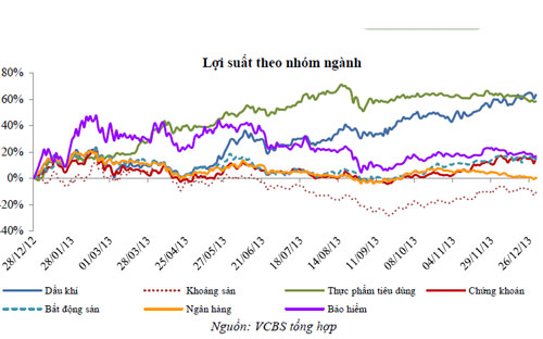 Biểu đồ lợi suất theo nhóm ngành.