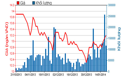 Diễn biến giá cổ phiếu EIB trong 3 tháng qua - Nguồn: HOSE.<br>