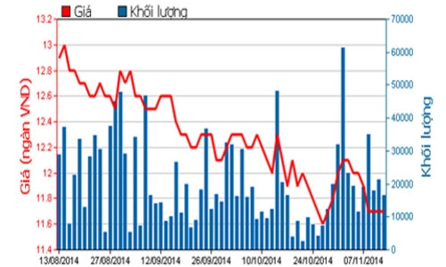 9 tháng, Eximbank báo lãi giảm hơn 16% so với cùng kỳ
