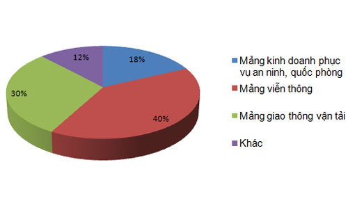 Cơ cấu doanh thu theo mục tiêu 2015 của Elcom.<br>