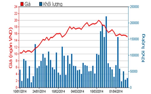 Diễn biến giá cổ phiếu FCM trong 3 tháng qua - Nguồn: HOSE.<br>