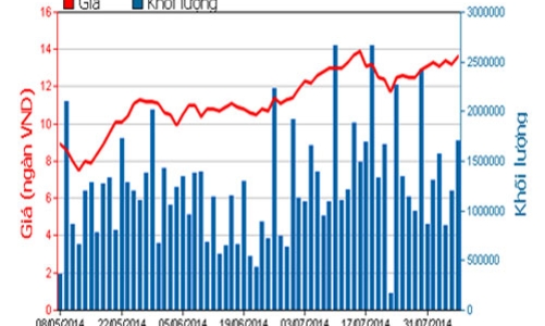 FLC hoàn tất việc trả cổ tức bằng cổ phiếu