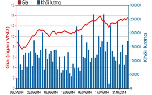 Diễn biến giá cổ phiếu FLC trong 3 tháng qua - Nguồn: HOSE.<br>