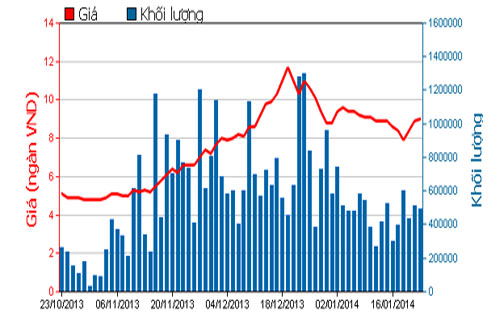 Diễn biến giá cổ phiếu FLC trong 3 tháng qua - Nguồn: HOSE.<br>