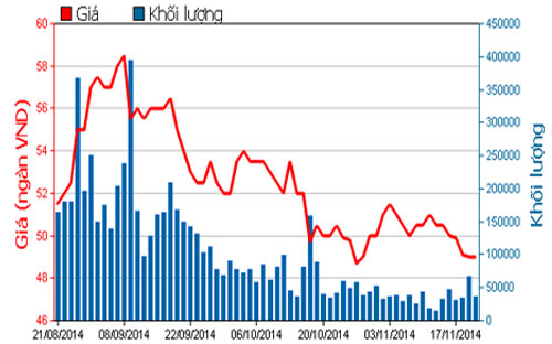 Diễn biến giá cổ phiếu FPT trong 3 tháng qua - Nguồn: HOSE.<br>