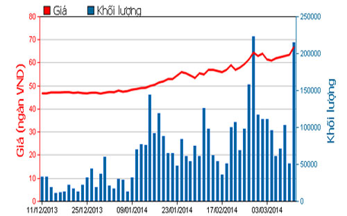 Diễn biến giá cổ phiếu FPT trong 3 tháng qua - Nguồn: HOSE.<br>