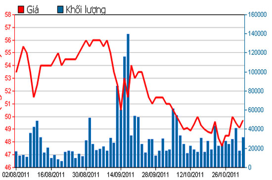 Diễn biến giá cổ phiếu FPT trong 3 tháng qua - Nguồn: HSX.