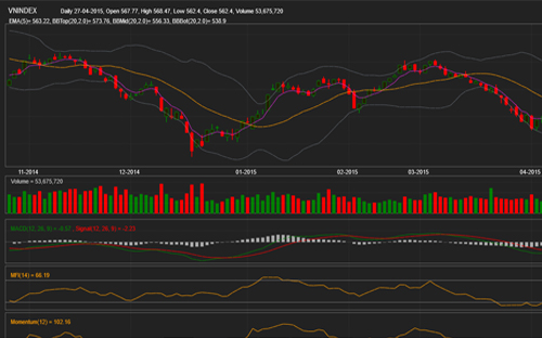 VNDS vẫn duy trì quan điểm tích cực về 
		xu hướng của thị trường sau nghỉ lễ. Tuy nhiên biên độ hẹp 560-575 vẫn 
		là biên độ của chỉ số.