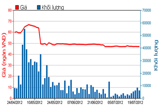 Diễn biến giá cổ phiếu FPT trong 3 tháng qua. Nguồn: HOSE.