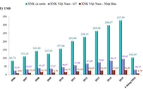 Quan hệ thương mại Việt Nam - G7 trong 10 năm qua - Nguồn: Tổng cục Hải quan.