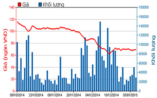 Diễn biến giá cổ phiếu GAS trong 3 tháng qua - Nguồn: HOSE.<br>