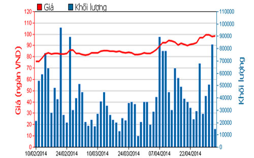 Diễn biến giá cổ phiếu GAS trong 3 tháng qua - Nguồn: HOSE.<br>