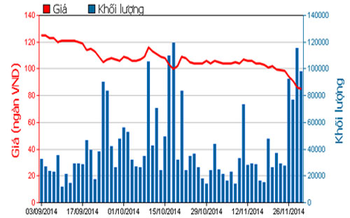 Diễn biến giá cổ phiếu GAS trong 3 tháng qua - Nguồn: HOSE.<br>