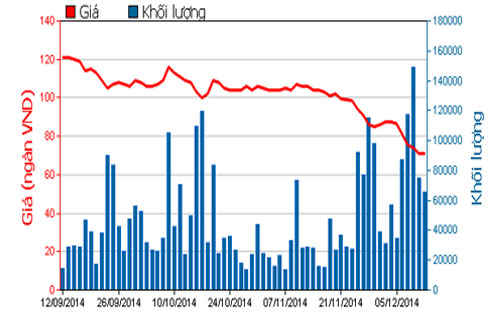 Diễn biến giá cổ phiếu GAS trong 3 tháng qua - Nguồn: HOSE.<br>
