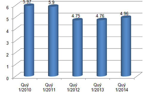 Tăng trưởng GDP trong quý 1 các năm qua (đơn vị: %) - Nguồn: Tổng cục Thống kê.<br>