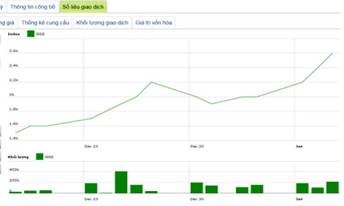 Thua kiện, SHS đứng trước nguy cơ phải chi 25 tỷ mua cổ phiếu GGG 